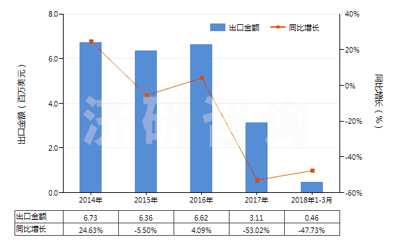 2014-2018年3月中國呋喃唑酮(HS29349920)出口總額及增速統(tǒng)計